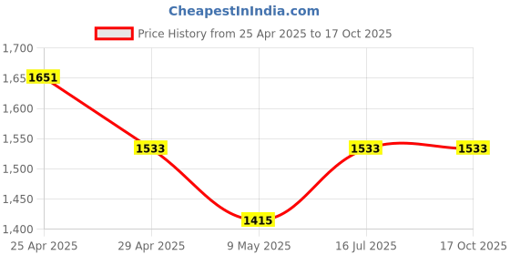 industrybuying.com Bondhus 12550 GorillaGrip Allen Key Set (1.5-5mm) bondhus Price History Graph from 25 Apr 2025 to 15 Oct 2025