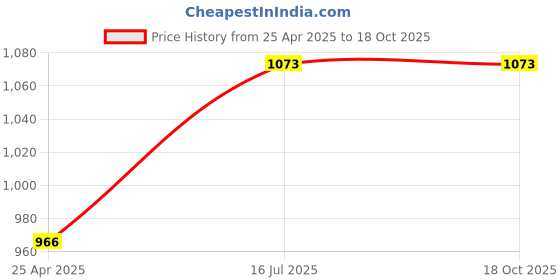 industrybuying.com Bondhus 12587 GorillaGrip Allen Key Set (2-8mm) bondhus Price History Graph from 25 Apr 2025 to 18 Oct 2025