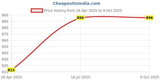 industrybuying.com Bondhus 13111  Non Sparking T-Handle (7/32 inch) bondhus Price History Graph from 26 Apr 2025 to 9 Oct 2025