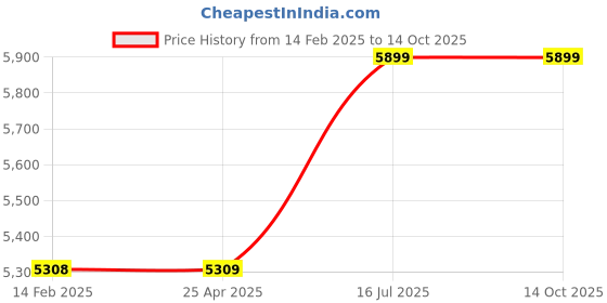 industrybuying.com Bondhus 13146  Non Sparking T-Handle (5/32-3/8 inch) bondhus Price History Graph from 14 Feb 2025 to 13 Oct 2025