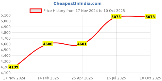 industrybuying.com Bondhus 13148  Non Sparking T-Handle (4-10mm) bondhus Price History Graph from 17 Nov 2024 to 9 Oct 2025