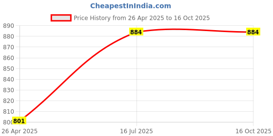 industrybuying.com Bondhus 13164  Non Sparking T-Handle (5.0mm) bondhus Price History Graph from 26 Apr 2025 to 16 Oct 2025