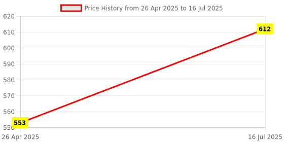 industrybuying.com Bondhus 13206  Non Sparking T-Handle (7/64 inch) bondhus Price History Graph from 26 Apr 2025 to 16 Jul 2025