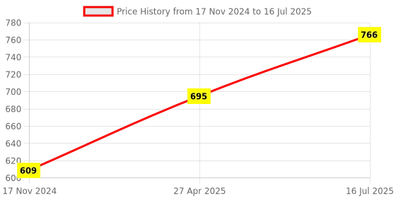 industrybuying.com Bondhus 15268  Non Sparking T-Handle (6mm) bondhus Price History Graph from 17 Nov 2024 to 16 Jul 2025