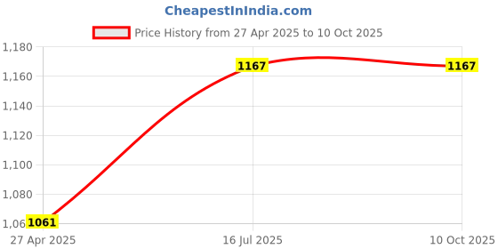 industrybuying.com Bondhus 15272  Non Sparking T-Handle (8mm) bondhus Price History Graph from 27 Apr 2025 to 10 Oct 2025