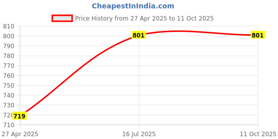 industrybuying.com Bondhus 15356  Non Sparking T-Handle (3.0mm) bondhus Price History Graph from 27 Apr 2025 to 10 Oct 2025