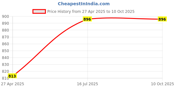 industrybuying.com Bondhus 15364  Non Sparking T-Handle (5.0mm) bondhus Price History Graph from 27 Apr 2025 to 9 Oct 2025