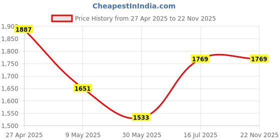 industrybuying.com Bondhus 16136  BriteGuard Plated L-shape Allen Hex Key Set (.050-5/16 inch) bondhus Price History Graph from 27 Apr 2025 to 22 Nov 2025