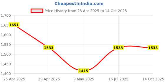 industrybuying.com Bondhus 16299  BriteGuard Plated L-shape Allen Hex Key Set (1.5-10mm) bondhus Price History Graph from 25 Apr 2025 to 13 Oct 2025