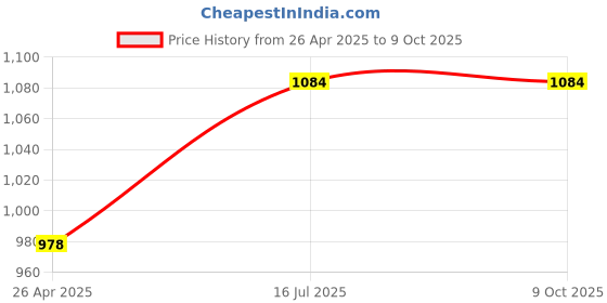 industrybuying.com Bondhus 16456  Non Sparking T-Handle (3.0mm) bondhus Price History Graph from 26 Apr 2025 to 9 Oct 2025