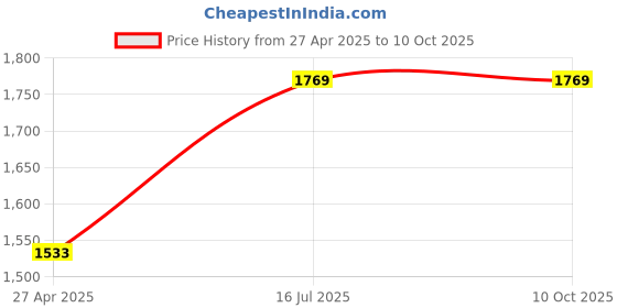 industrybuying.com Bondhus 16472  Non Sparking T-Handle (8mm) bondhus Price History Graph from 27 Apr 2025 to 9 Oct 2025