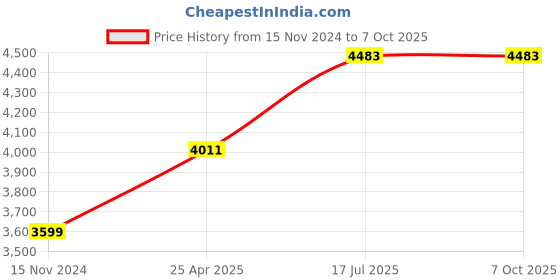industrybuying.com Bondhus 20199  Ball End L-Wrench Set bondhus Price History Graph from 15 Nov 2024 to 7 Oct 2025