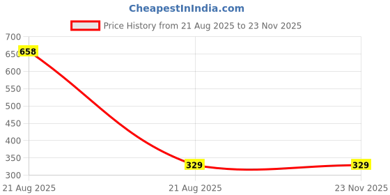industrybuying.com Bondhus 3 mm ProGuard Finish Ball End Screwdriver, 10656 bondhus Price History Graph from 21 Aug 2025 to 23 Nov 2025
