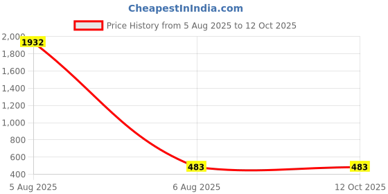industrybuying.com Bondhus BriteGuard Plated Hex End Matric Allen Key Extra Long 2.0 mm and 100 mm Length, 27152 (Pack of 10) bondhus Price History Graph from 5 Aug 2025 to 12 Oct 2025