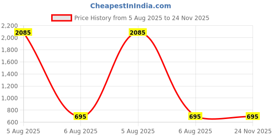 industrybuying.com Bondhus BriteGuard Plated Hex End Matric Allen Key Extra Long 3.5 mm and 133 mm Length, 27158 (Pack of 10) bondhus Price History Graph from 5 Aug 2025 to 24 Nov 2025