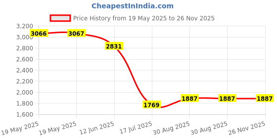 industrybuying.com Bondhus Hex Key Set, Ball End, 9 Pieces, 10999 (BLX9M). bondhus Price History Graph from 19 May 2025 to 25 Nov 2025