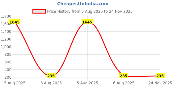 industrybuying.com Bondhus ProGuard Allen Hex Key Long Type 1.59 mm (1/16 inch) and 76 mm Length, 13903 (Pack of 10) bondhus Price History Graph from 5 Aug 2025 to 24 Nov 2025