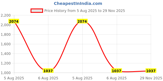 industrybuying.com Bondhus ProGuard Allen Hex Key Long Type 6.35 mm (1/4 inch) and 133 mm Length, 13912 (Pack of 10) bondhus Price History Graph from 5 Aug 2025 to 29 Nov 2025