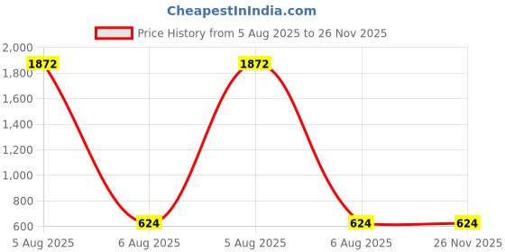 industrybuying.com Bondhus ProGuard Hex End Matric Allen Key Long Type 4.5 mm and 114 mm Length, 13962 (Pack of 10) bondhus Price History Graph from 5 Aug 2025 to 26 Nov 2025