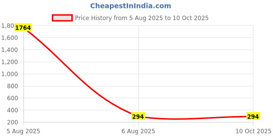 industrybuying.com Bondhus ProGuard Hex End Matric Allen Key Short Type 0.89 mm and 31 mm Length, 13848 (Pack of 10) bondhus Price History Graph from 5 Aug 2025 to 10 Oct 2025