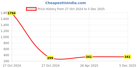 industrybuying.com Bondzil 260 ml Clear B-703 General Purpose Pro Silicone Sealant bondzil Price History Graph from 27 Oct 2024 to 5 Dec 2025