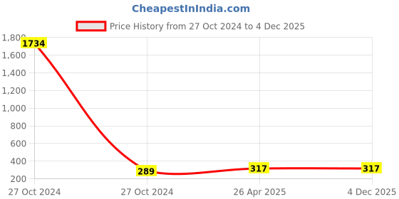 industrybuying.com Bondzil 260 ml White B-703 General Purpose Pro Silicone Sealant bondzil Price History Graph from 27 Oct 2024 to 4 Dec 2025