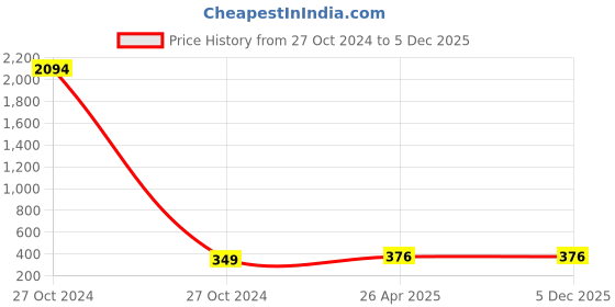 industrybuying.com Bondzil 280 ml Black B-721 Neutral Silicone Sealant bondzil Price History Graph from 27 Oct 2024 to 5 Dec 2025