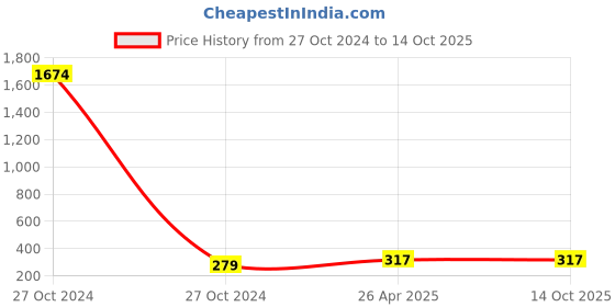 industrybuying.com Bondzil 280 ml White B-700 General Purpose Silicone Sealant bondzil Price History Graph from 27 Oct 2024 to 14 Oct 2025