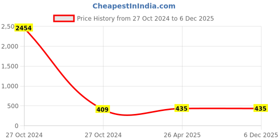 industrybuying.com Bondzil 300 ml Clear B-779 Weather Silicone Sealant bondzil Price History Graph from 27 Oct 2024 to 5 Dec 2025