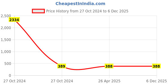 industrybuying.com Bondzil 300 ml Clear B-780 Weathersil Enginering Grade Silicone Sealant bondzil Price History Graph from 27 Oct 2024 to 6 Dec 2025