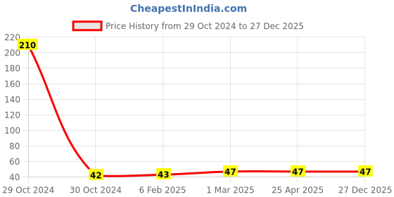 industrybuying.com Bonus Mobaj 41 mm Alloy Steel PCF Finish 2 Keys Padlock bonus Price History Graph from 29 Oct 2024 to 27 Dec 2025