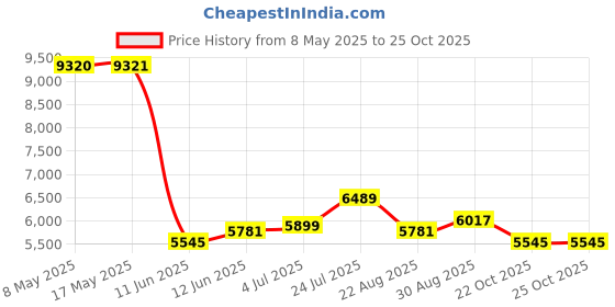 industrybuying.com BOPLA BOX, ALUMINIUM, ALUBUS, 84060100.MT7 bopla Price History Graph from 8 May 2025 to 25 Oct 2025