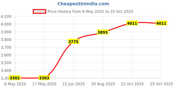industrybuying.com BOPLA BOX, ALUMINIUM, EUROMAS, 01105000 bopla Price History Graph from 8 May 2025 to 25 Oct 2025