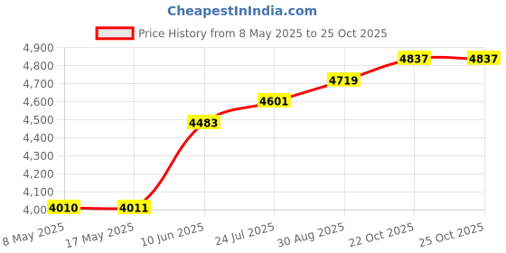industrybuying.com BOPLA BOX, ALUMINIUM, EUROMAS, 01110000 bopla Price History Graph from 8 May 2025 to 25 Oct 2025