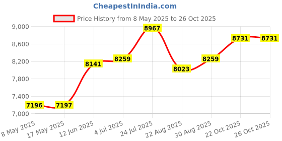 industrybuying.com BOPLA CASE, ALUMINIUM, 68X200X181MM, 92865200.MT6 bopla Price History Graph from 8 May 2025 to 25 Oct 2025