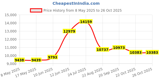 industrybuying.com BOPLA CASE, ALUMINIUM, 68X300X181MM, 92865300.MT1 bopla Price History Graph from 8 May 2025 to 25 Oct 2025