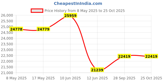 industrybuying.com BOPLA ENCLOSURE, INSTRUMENT, ALUMINIUM, BLACK, 84130000 bopla Price History Graph from 8 May 2025 to 25 Oct 2025