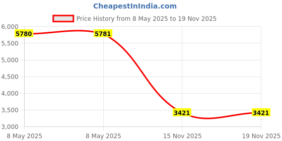 industrybuying.com BOPLA ENCLOSURE, POLYCARBONATE, IP65, 02231000 bopla Price History Graph from 8 May 2025 to 19 Nov 2025