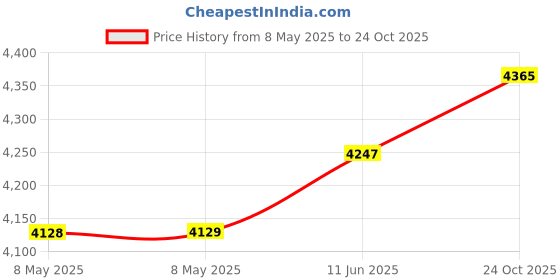 industrybuying.com BOPLA ENCLOSURE, POLYCARBONATE, IP65, 02238000 bopla Price History Graph from 8 May 2025 to 24 Oct 2025