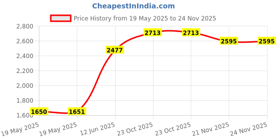 industrybuying.com BOPLA SEAL, YEL, BS600. IP65, 82861003 bopla Price History Graph from 19 May 2025 to 24 Nov 2025