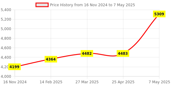 industrybuying.com Borosil 1 m PTFE Tube for KDI040 Oracle Distillation System, BLA0TUB000PTFE1008 borosil Price History Graph from 16 Nov 2024 to 7 May 2025