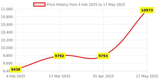 industrybuying.com Borosil 100 ml Class A Crow Cylinder with Individual Calibration Certificate, 3041016 (Pack of 5) borosil Price History Graph from 4 Feb 2025 to 17 May 2025