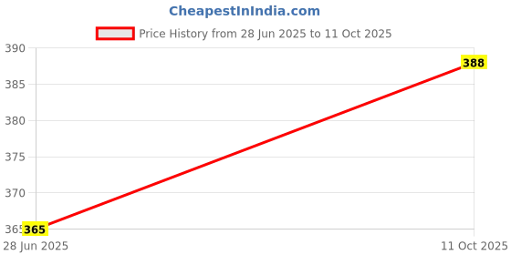 industrybuying.com Borosil 100 ML Round Bottom Flask 4380E16 borosil Price History Graph from 28 Jun 2025 to 11 Oct 2025