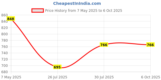 industrybuying.com Borosil 1040029 Capacity 1000 ml Tall Form Beaker without Spout borosil Price History Graph from 7 May 2025 to 5 Oct 2025
