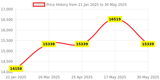 industrybuying.com Borosil 12x1.5/2 ml Angle Rotor for Micro Centrifuge, 10000MC1202MLF borosil Price History Graph from 21 Jan 2025 to 30 May 2025