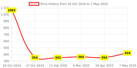 industrybuying.com Borosil 15 ML Volumetric Pipettes 7102007 borosil Price History Graph from 26 Oct 2024 to 7 May 2025
