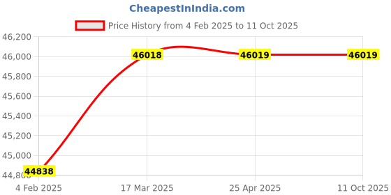 industrybuying.com Borosil 2 ml Clear Screw Silicone Vial & Cap Kits VC02C109PBS111 (Pack of 100) borosil Price History Graph from 4 Feb 2025 to 10 Oct 2025