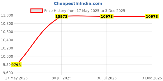 industrybuying.com Borosil 20 ml Crimp Clear Silicone Vial & Cap Kits VC20R120ASC041 (Pack of 100) borosil Price History Graph from 17 May 2025 to 2 Dec 2025