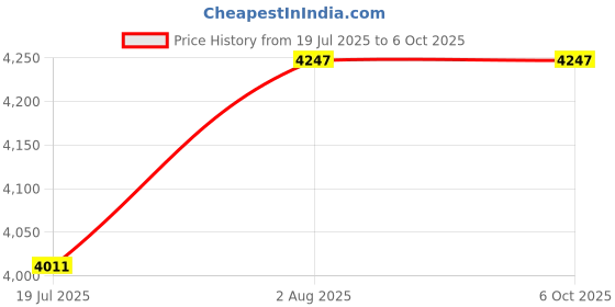 industrybuying.com Borosil 2021021 Capacity 250 ml Volumetric Flask borosil Price History Graph from 19 Jul 2025 to 5 Oct 2025