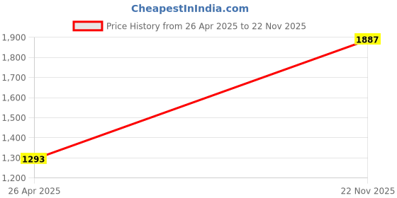 industrybuying.com Borosil 2040001 Pipettes Transfer, volumetric , Class A with NABL Certificate - Capacity 1ml borosil Price History Graph from 26 Apr 2025 to 22 Nov 2025